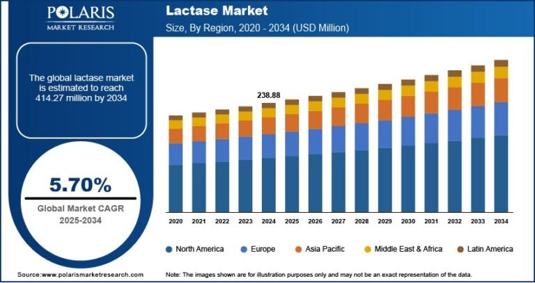 Lactase Market Size Projected to Reach USD 414.27 Million by 2034 | CAGR: 5.70%