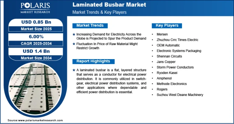 Laminated Busbar Market Anticipated to Reach USD 1.4 Billion by 2034, Growing at a CAGR of 6.0%