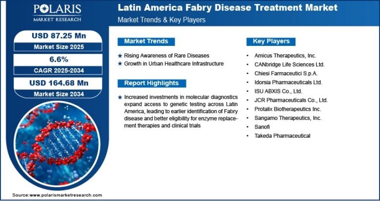 Latin America Fabry Disease Treatment Market Projected to Reach USD 164.68 Million by 2034, Expanding at a CAGR of 6.6%