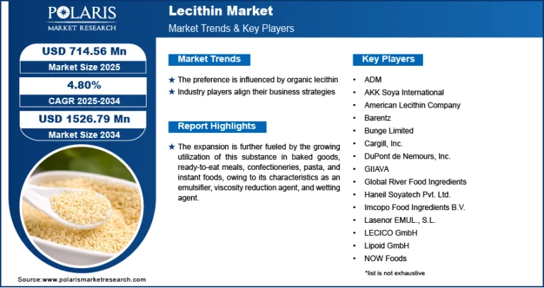 Lecithin Market Projected to Reach USD 1,526.79 Million by 2034, Expanding at a CAGR of 4.80%