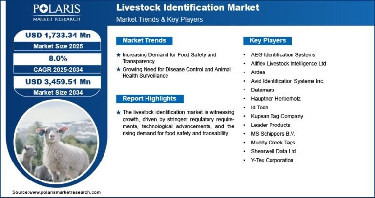 Livestock Identification Market Anticipated to Reach USD 3,459.51 Million by 2034, Registering a CAGR of 8.0%