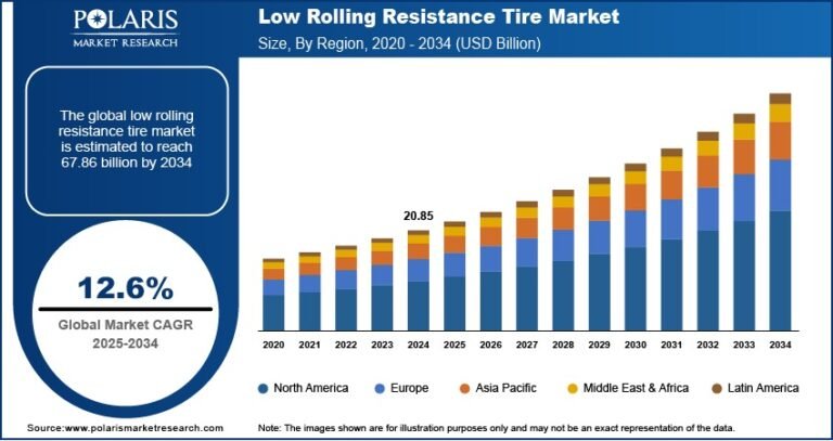 Low Rolling Resistance Tire Market Projected to Reach USD 67.86 Billion by 2034 | CAGR of 12.6%