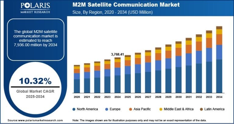 M2M Satellite Communication Market Projected to Reach USD 7,936.00 Million by 2034 | CAGR: 10.32%