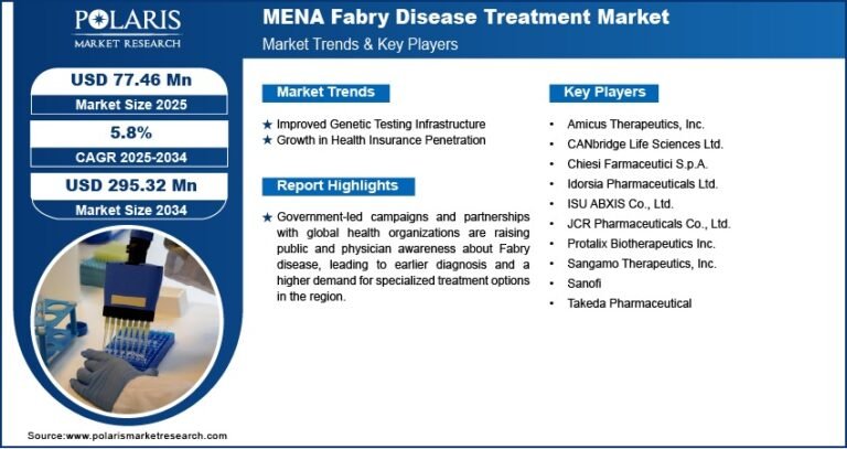 MENA Fabry Disease Treatment Market Expected to Reach USD 295.32 Million by 2034, Growing at a CAGR of 5.8%