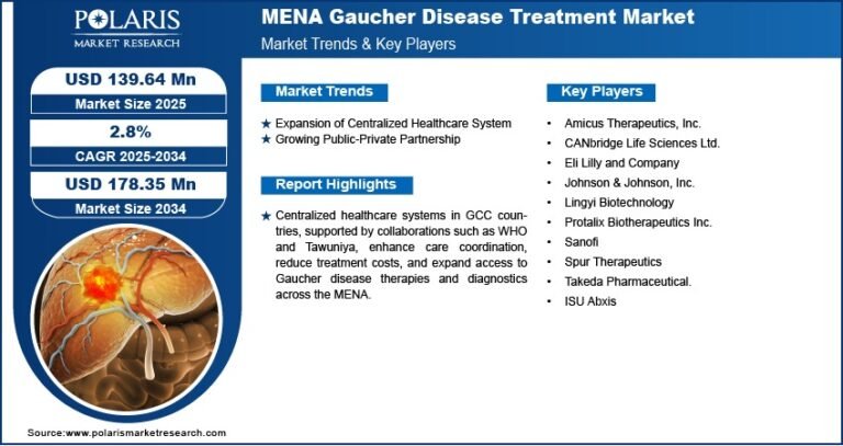 MENA Gaucher Disease Treatment Market Expected to Reach USD 178.35 Million by 2034, Growing at a CAGR of 2.8%