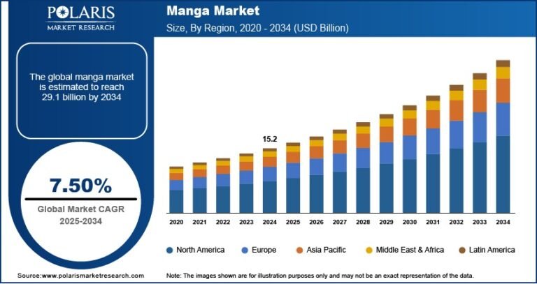Manga Market Size Projected to Reach USD 29.1 Billion by 2034 | Growing at a CAGR of 7.50%