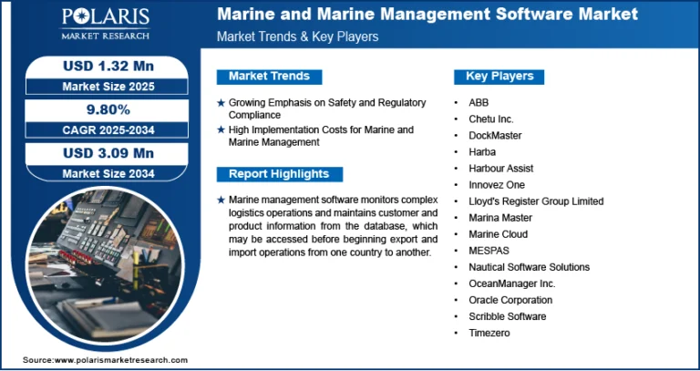 Marine and Marine Management Software Market forecasted to grow to USD 3.09 million by 2034, registering a CAGR of 9.80%.