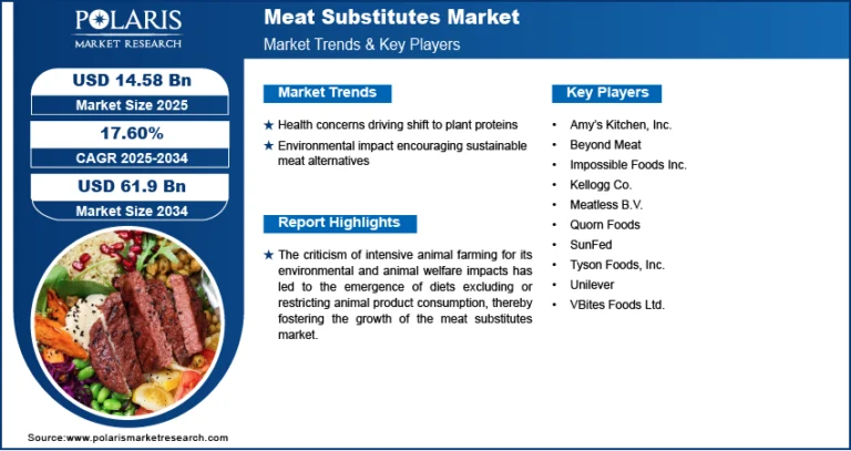 The Meat Substitutes Market is poised to reach $61.9 billion by 2034, with a strong CAGR of 17.60%.