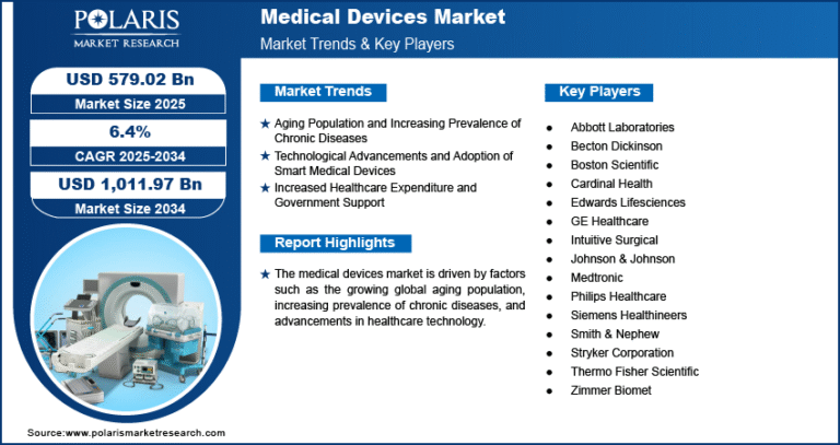 Medical Devices Market Expected to Reach USD 1,011.97 Billion by 2034, Growing at a CAGR of 6.4%