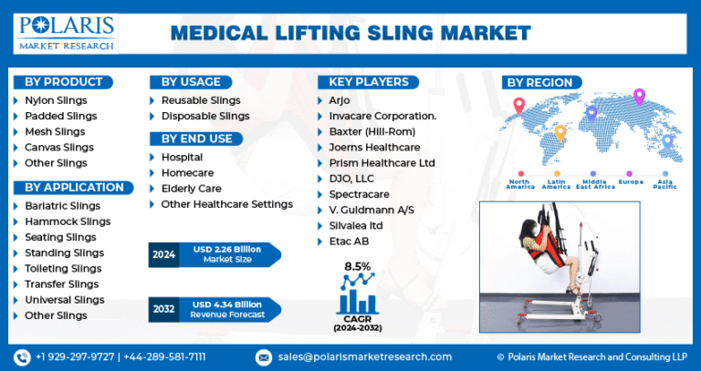 Medical Lifting Sling Market Projected to Reach $4.34 Billion by 2032, Growing at a CAGR of 8.5%