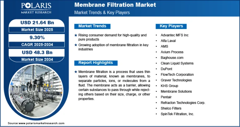 Membrane Filtration Market is projected to reach USD 48.3 billion by 2034, growing at a CAGR of 9.30%.