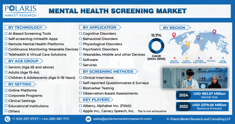 Mental Health Screening Market Set to Reach $2,379.05 Million by 2032, with a CAGR of 11.7%