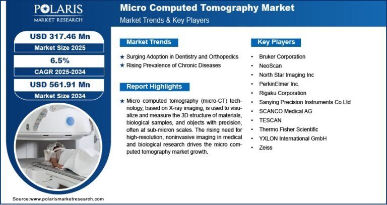 Micro Computed Tomography Market Expected to Reach USD 561.91 Million by 2034, Growing at a CAGR of 6.5%