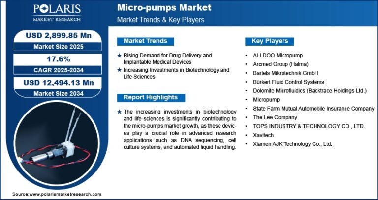 Micro-pumps Market Forecast to Hit USD 12,494.13 Million by 2034, Registering a CAGR of 17.6%