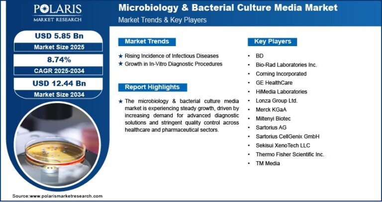Microbiology & Bacterial Culture Media Market Size Projected to Reach USD 12.44 Billion by 2034, Expanding at a CAGR of 8.74%