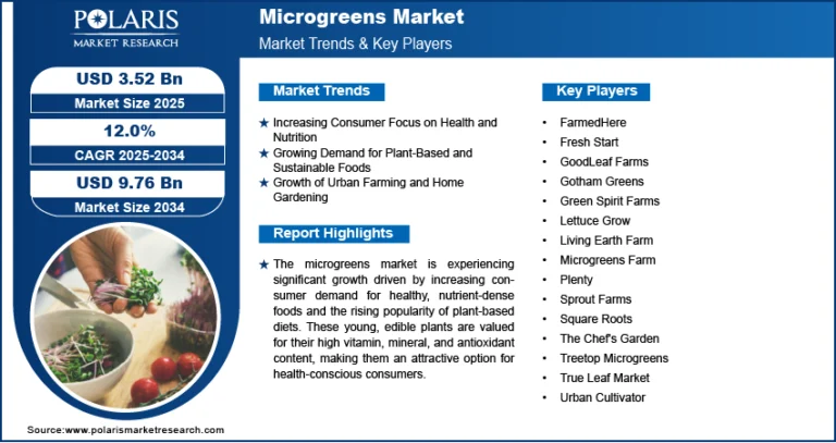 Microgreens Market Size Worth USD 9.76 Billion by 2034 | CAGR: 12.0%