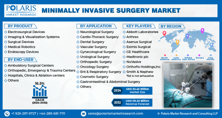 Minimally Invasive Surgery Market is projected to reach $113.23 billion, growing at a CAGR of 16.5%