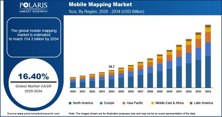 Mobile Mapping Market Projected to Reach USD 154.30 Billion by 2034 | CAGR: 16.40%