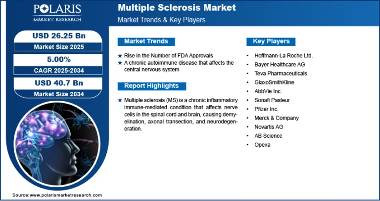 Multiple Sclerosis Market Expected to Reach USD 40.7 Billion by 2034, Growing at a CAGR of 5.0%