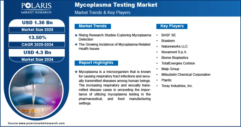The Mycoplasma Testing Market is expected to attain a value of $4.3 billion by 2034, growing at a CAGR of 13.50%.