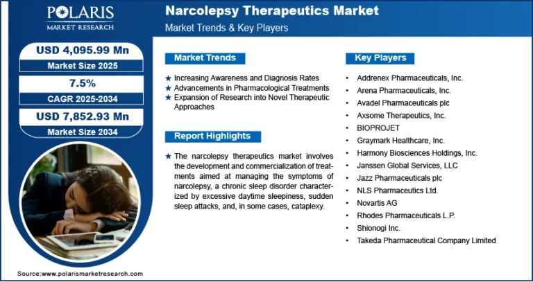 Narcolepsy Therapeutics Market Expected to Reach USD 7,852.93 Million by 2034, Growing at a CAGR of 7.5%