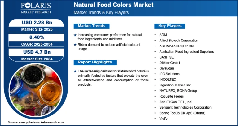 Natural Food Color Market is forecasted to reach USD 4.7 billion by 2034, expanding at a CAGR of 8.40%.