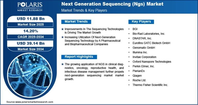 Next-Generation Sequencing Market Projected to Reach USD 39.14 Billion by 2034, Expanding at a CAGR of 14.20%