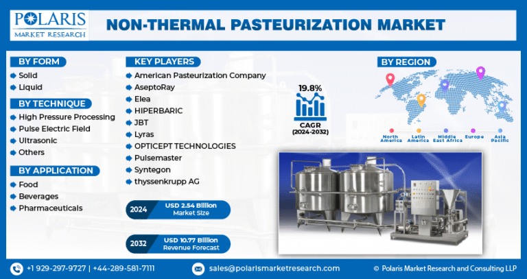 Non-Thermal Pasteurization Market Projected to Hit $10.77 Billion by 2032, at a CAGR of 19.8%