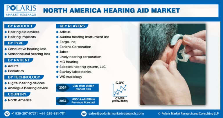 North America Hearing Aid Market is anticipated to reach $14.48 billion, at a CAGR of 6.0%