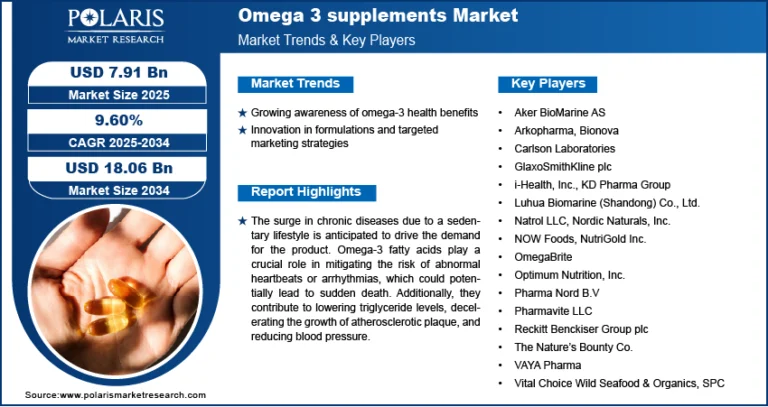 The Omega-3 Supplements Market is expected to climb to $18.06 billion by 2034, growing at a healthy CAGR of 9.60%.