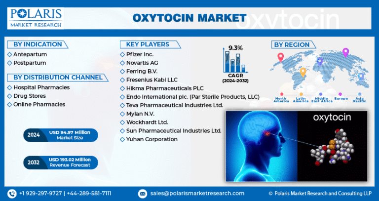 Oxytocin Market is expected to be valued at $193.02 million, registering a CAGR of 9.3%