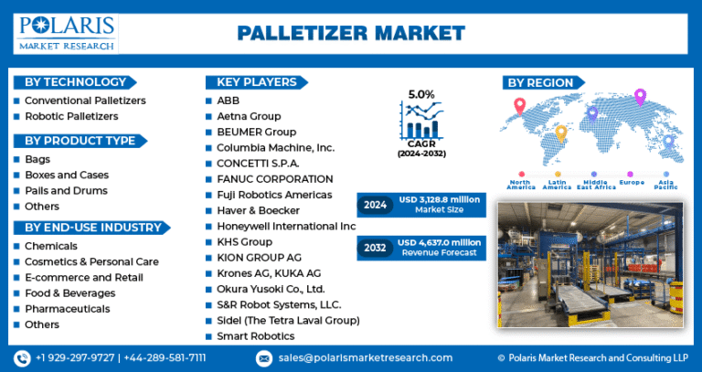Palletizer Market Forecasted to Hit USD 4,637.0 Million by 2032 with a 5.0% CAGR