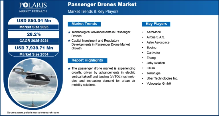 Passenger Drones Market Projected to Reach USD 7,938.71 Million by 2034, Growing at a CAGR of 28.2%
