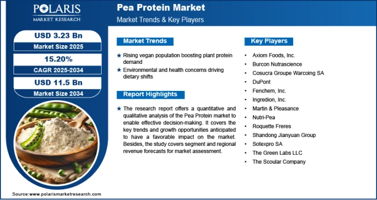 Pea Protein Market Size Worth $11.5 Billion By 2034 | CAGR: 15.20%