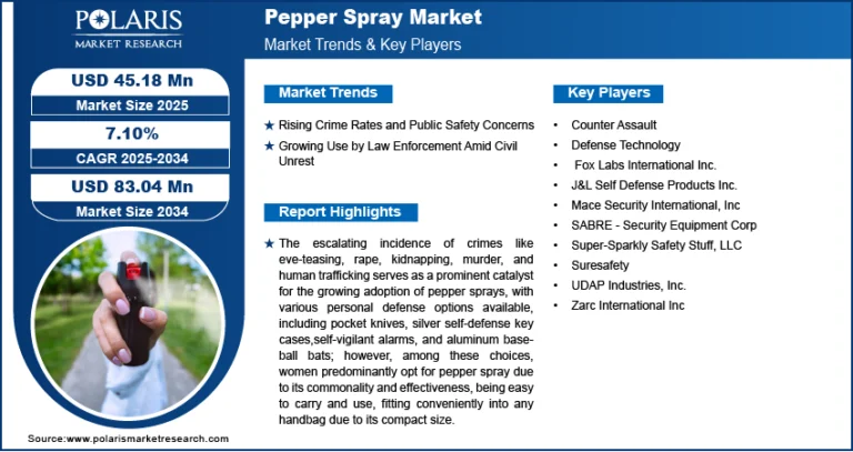Pepper Spray Market Size Worth $ 83.04 Million By 2034 | CAGR: 7.10%