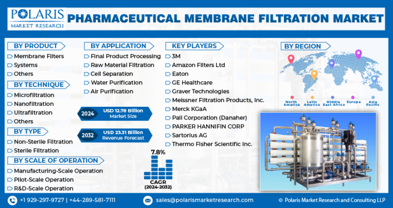 Pharmaceutical Membrane Filtration Market is set to reach $23.31 billion, growing at a CAGR of 7.8%