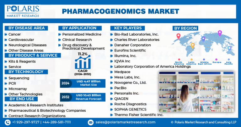 Pharmacogenomics Market Expected to Surpass $10.43 Billion by 2032, Growing at a CAGR of 11.2%