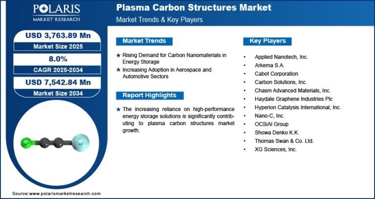 Plasma Carbon Structures Market Expected to Hit USD 7,542.84 Million by 2034, Expanding at a CAGR of 8.0%
