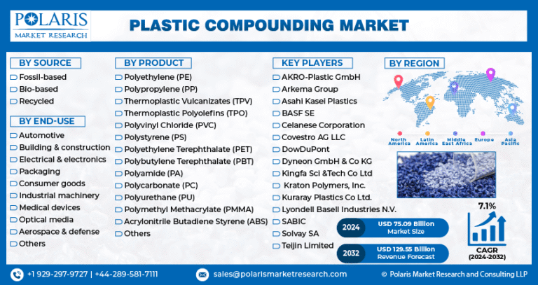 Plastic Compounding Market Projected to Reach USD 129.55 Billion by 2032, Expanding at a CAGR of 7.1%