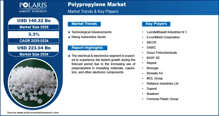 Polypropylene Market Expected to Reach $223.54 Billion by 2034, Growing at a CAGR of 5.3%