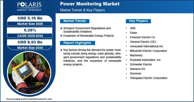 Power Monitoring Market to hit USD 8.93 Billion, with a steady CAGR of 6.28%.