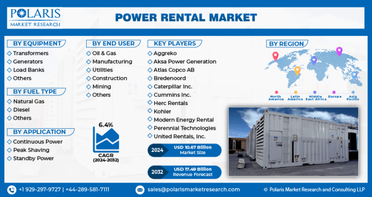 Power Rental Market is expected to reach $17.49 billion, expanding at a CAGR of 6.4%