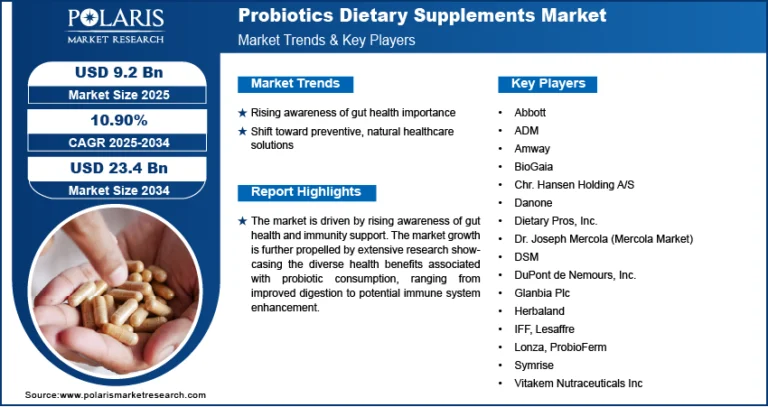 Probiotics Dietary Supplements Market is projected to reach USD 23.4 billion by 2034, growing at a CAGR of 10.90%