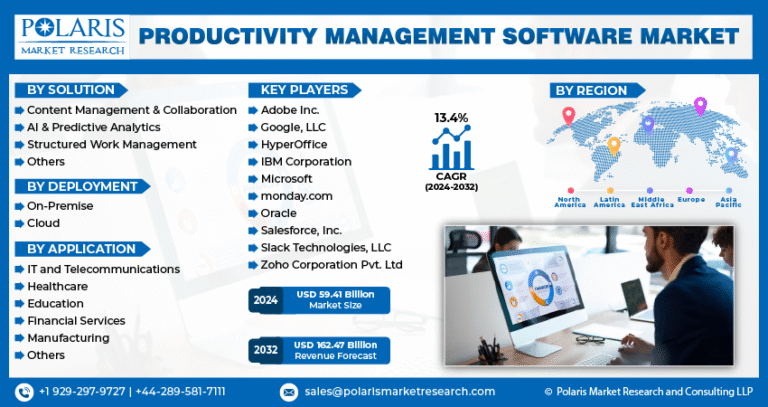 Productivity Management Software Market Expected to Reach $162.47 Billion by 2032, Growing at a CAGR of 13.4%