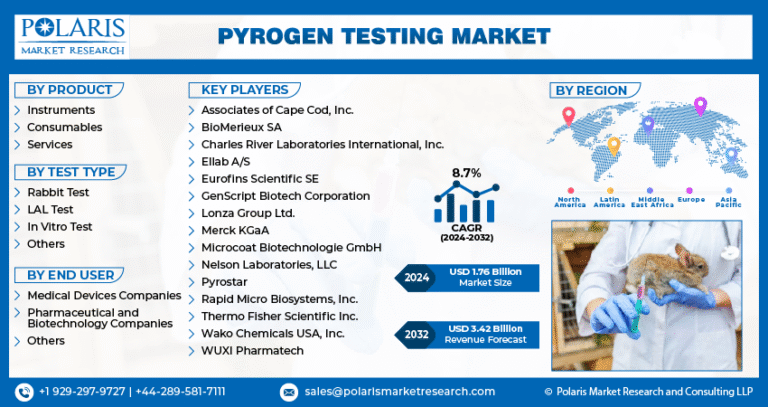 Pyrogen Testing Market Projected to Reach $3.42 Billion by 2032, Expanding at a CAGR of 8.7%