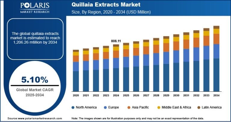 Quillaia Extracts Market Projected to Reach USD 1,206.26 Million by 2034 | CAGR of 5.10%