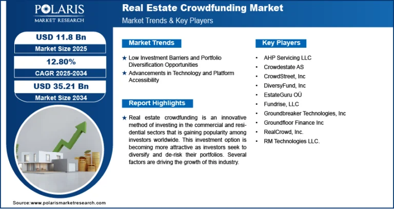 Real Estate Crowdfunding Market Size Worth $35.21 Billion By 2034 | CAGR: 12.80%
