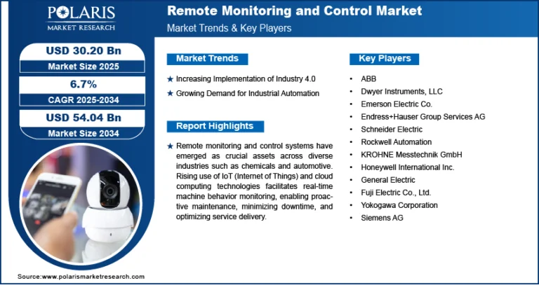 Remote Monitoring and Control Market to Hit USD 54.04 Billion by 2034, Growing at a CAGR of 6.7%