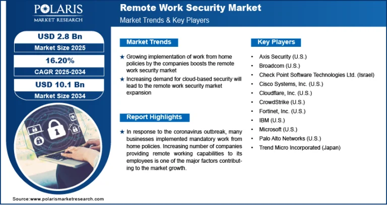 Remote Work Security Market to Hit USD 10.1 Billion By 2034, Registering a 16.20% CAGR