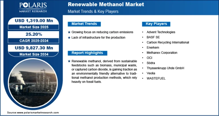 Renewable Methanol Market on Track for USD 9,827.30 Million by 2034, Expanding at 25.20% CAGR